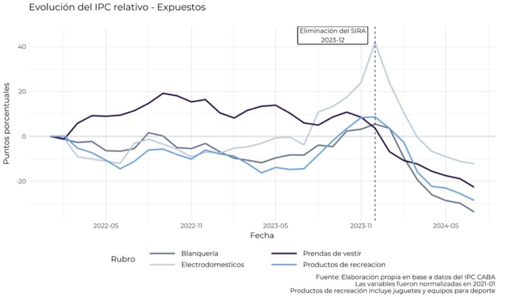 Gráfico de evolución del IPC relativo por rubro 2022-2024.