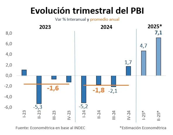 Evolución trimestral del PBI - Gráfico