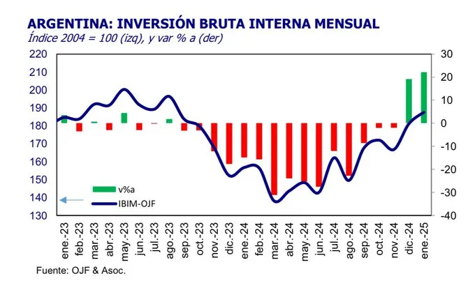 Inversión Bruta Interna Mensual - Gráfico