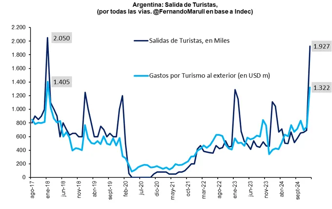 Salida de Turistas - Gráfico