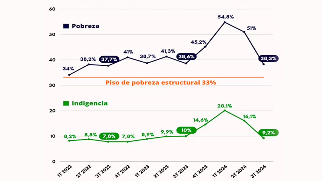 Evolución trimestral de las tasas de pobreza e indigencia (en porcentaje de población)