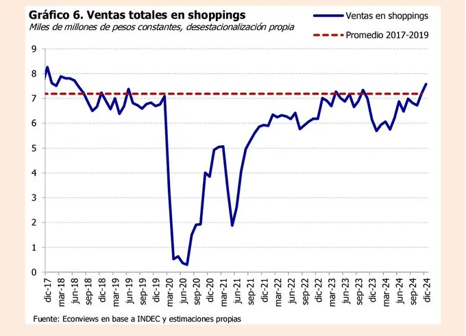 Ventas en shoppings - Gráfico